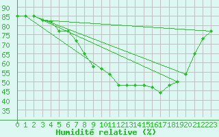 Courbe de l'humidit relative pour Chemnitz