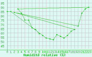 Courbe de l'humidit relative pour Fokstua Ii