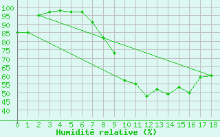 Courbe de l'humidit relative pour Carlisle