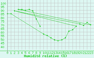 Courbe de l'humidit relative pour Essen