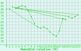 Courbe de l'humidit relative pour Flhli