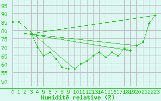 Courbe de l'humidit relative pour Le Horps (53)