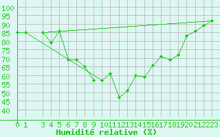 Courbe de l'humidit relative pour Kocaeli