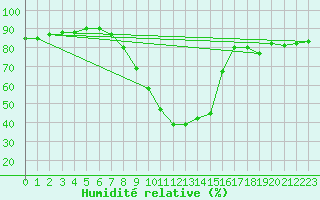 Courbe de l'humidit relative pour Lunz