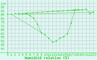 Courbe de l'humidit relative pour Grasque (13)