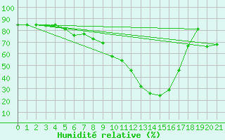 Courbe de l'humidit relative pour Malexander