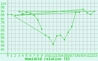 Courbe de l'humidit relative pour Warburg