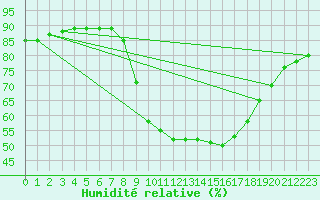 Courbe de l'humidit relative pour San Fernando