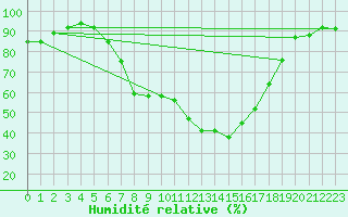 Courbe de l'humidit relative pour Langnau