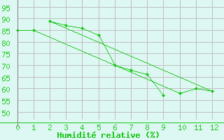Courbe de l'humidit relative pour Leuchtturm Kiel
