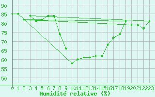 Courbe de l'humidit relative pour Krangede