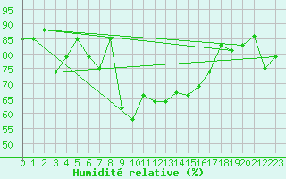 Courbe de l'humidit relative pour Segl-Maria