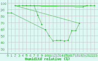 Courbe de l'humidit relative pour Puebla de Don Rodrigo