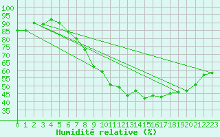 Courbe de l'humidit relative pour Neu Ulrichstein