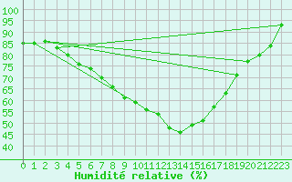 Courbe de l'humidit relative pour Steinhagen-Negast