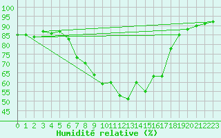 Courbe de l'humidit relative pour Mondsee