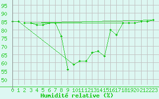 Courbe de l'humidit relative pour Brezoi