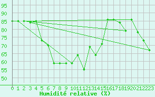 Courbe de l'humidit relative pour Van
