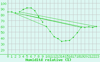 Courbe de l'humidit relative pour Shaffhausen