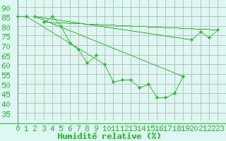 Courbe de l'humidit relative pour Wernigerode