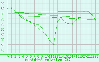 Courbe de l'humidit relative pour Nice (06)