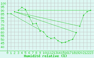 Courbe de l'humidit relative pour Kuemmersruck