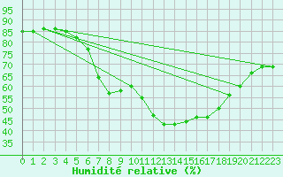 Courbe de l'humidit relative pour Orebro