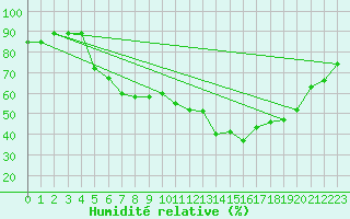Courbe de l'humidit relative pour Waldmunchen