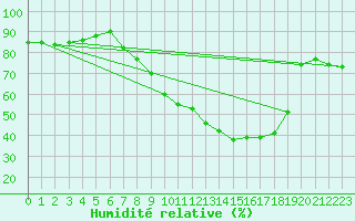 Courbe de l'humidit relative pour Hunge