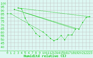 Courbe de l'humidit relative pour Hoek Van Holland