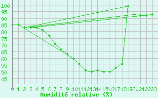 Courbe de l'humidit relative pour Bremerhaven