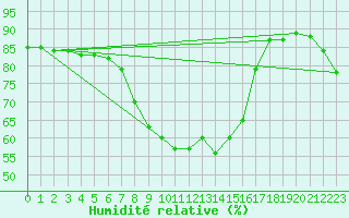 Courbe de l'humidit relative pour Kuusamo Kiutakongas