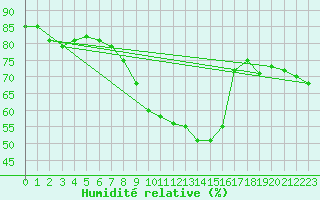 Courbe de l'humidit relative pour Logrono (Esp)