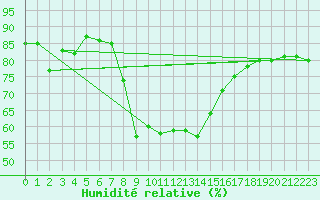 Courbe de l'humidit relative pour Luizi Calugara