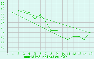 Courbe de l'humidit relative pour Bastia (2B)