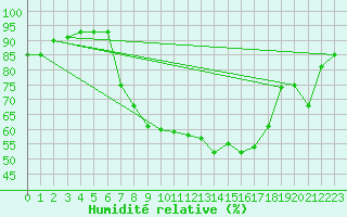 Courbe de l'humidit relative pour Crnomelj