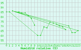 Courbe de l'humidit relative pour Plouguerneau (29)