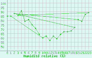 Courbe de l'humidit relative pour Brasov