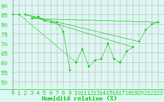 Courbe de l'humidit relative pour Ajaccio - Campo dell'Oro (2A)