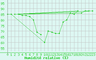 Courbe de l'humidit relative pour Trapani / Birgi