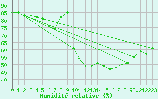 Courbe de l'humidit relative pour Kristiansand / Kjevik