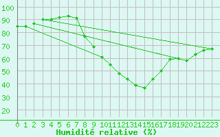Courbe de l'humidit relative pour Talarn