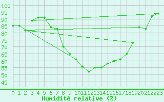 Courbe de l'humidit relative pour Luedge-Paenbruch