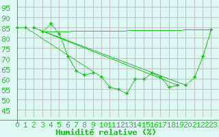 Courbe de l'humidit relative pour Oedum