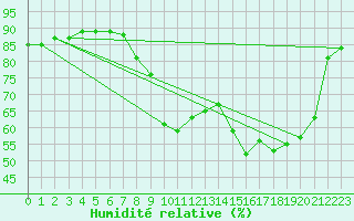 Courbe de l'humidit relative pour Biarritz (64)