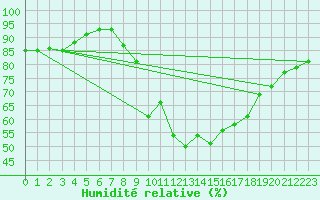 Courbe de l'humidit relative pour Nottingham Weather Centre