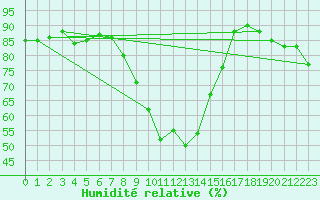 Courbe de l'humidit relative pour Praha-Libus