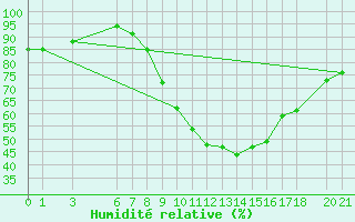 Courbe de l'humidit relative pour Mostar
