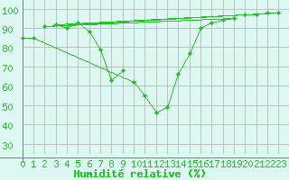 Courbe de l'humidit relative pour Hoerby