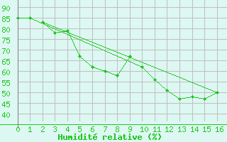 Courbe de l'humidit relative pour Fister Sigmundstad